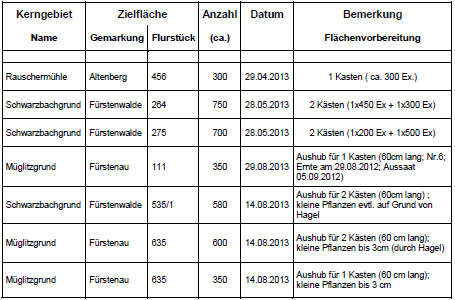 Tabelle Pflanzungen Busch-Nelke